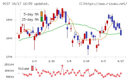 ハマキョウレックスチャート