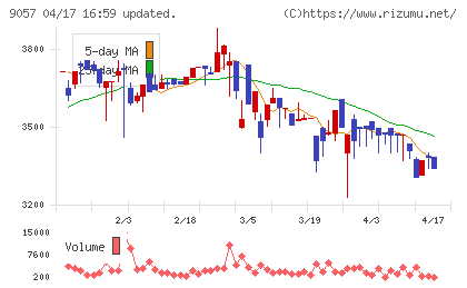 遠州トラックチャート