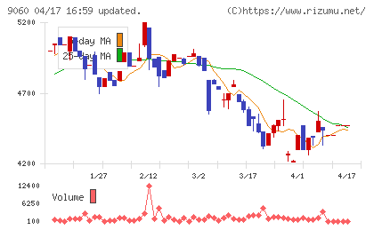 日本ロジテムチャート