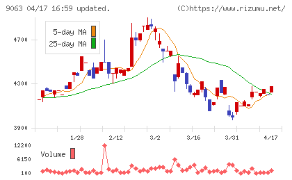 岡山県貨物運送チャート