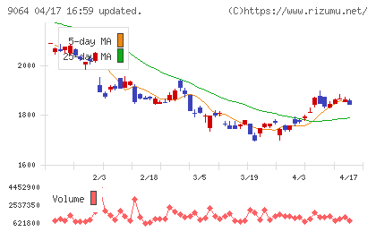 ヤマトホールディングスチャート