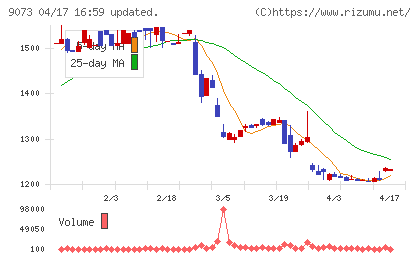 京極運輸商事チャート