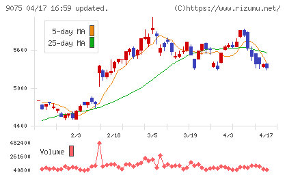 福山通運チャート