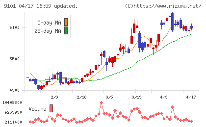 日本郵船チャート