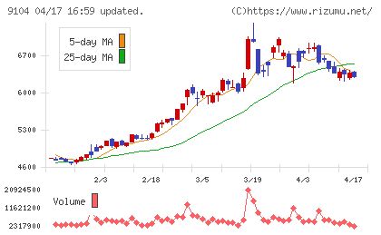 商船三井チャート