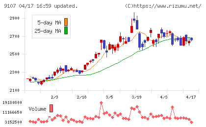 川崎汽船チャート