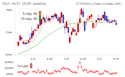 ＮＳユナイテッド海運チャート