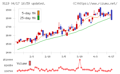 飯野海運チャート
