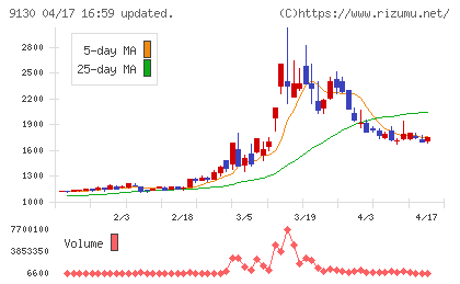 共栄タンカーチャート