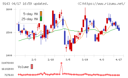 ＳＧホールディングスチャート