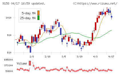 シーユーシーチャート