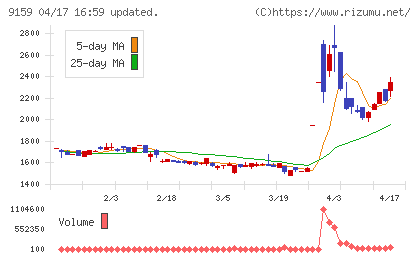 Ｗ　ＴＯＫＹＯチャート