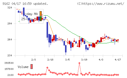 ブリーチチャート