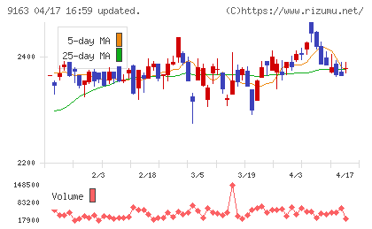 ナレルグループチャート