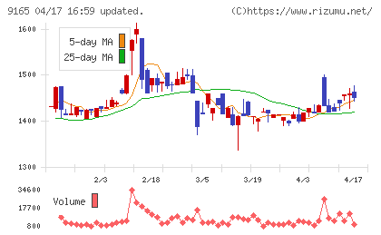 クオルテックチャート
