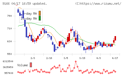 ＧＥＮＤＡチャート