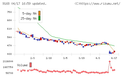 ライズ・コンサルティング・グループチャート