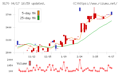 成友興業チャート