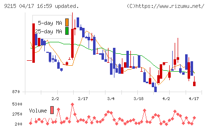 ＣａＳｙチャート