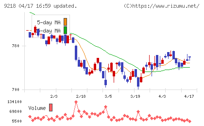 メンタルヘルステクノロジーズチャート