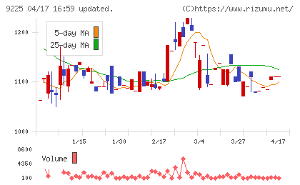 ブリッジコンサルティンググループチャート