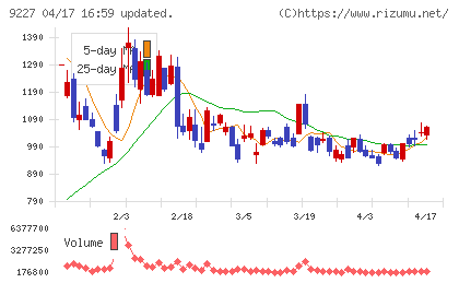 マイクロ波化学チャート