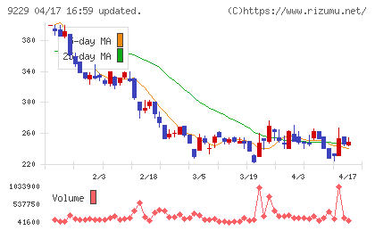 サンウェルズチャート