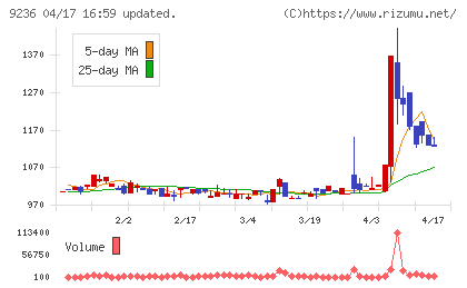 ジャパンＭ＆Ａソリューションチャート
