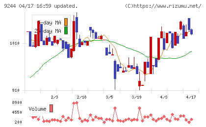 デジタリフトチャート