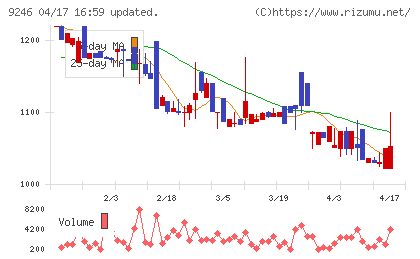 プロジェクトホールディングスチャート