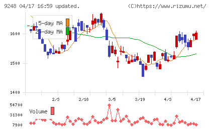 人・夢・技術グループチャート
