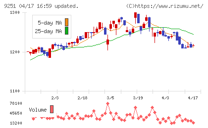 ＡＢ＆Ｃｏｍｐａｎｙチャート