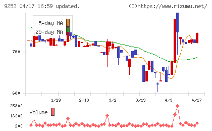 スローガンチャート