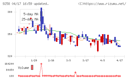 ＣＳ−Ｃチャート
