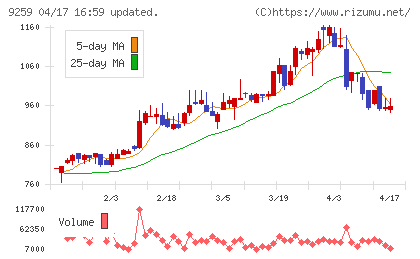 タカヨシホールディングスチャート