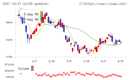 Ｇｅｎｋｙ　ＤｒｕｇＳｔｏｒｅｓチャート