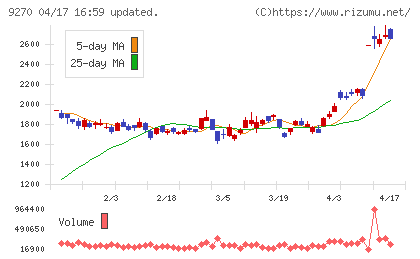 バリュエンスホールディングスチャート