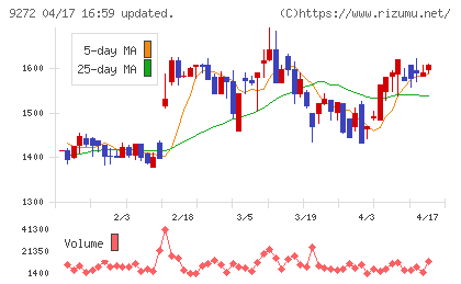 ブティックスチャート