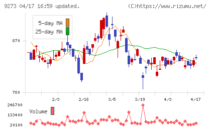 コーア商事ホールディングスチャート