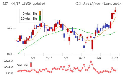 ＫＰＰグループホールディングスチャート