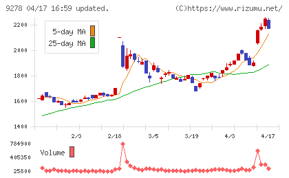 ブックオフグループホールディングスチャート