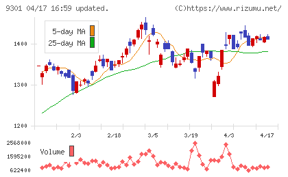 三菱倉庫チャート