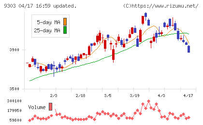 住友倉庫チャート