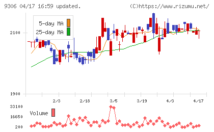 東陽倉庫チャート