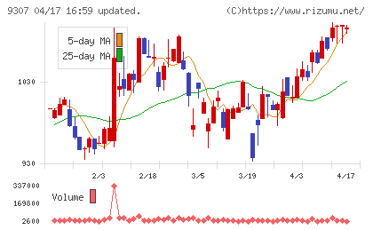 杉村倉庫チャート