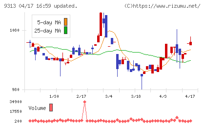 丸八倉庫チャート