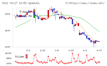 川西倉庫チャート