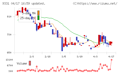 キャスターチャート