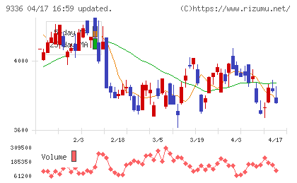 大栄環境チャート