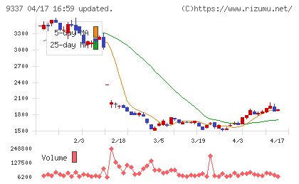 トリドリチャート